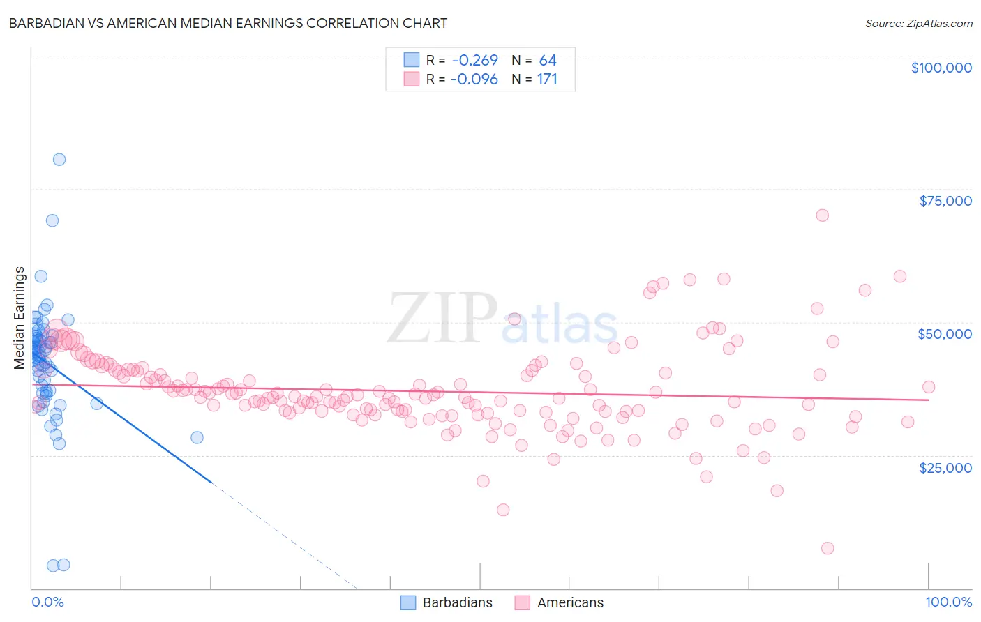 Barbadian vs American Median Earnings
