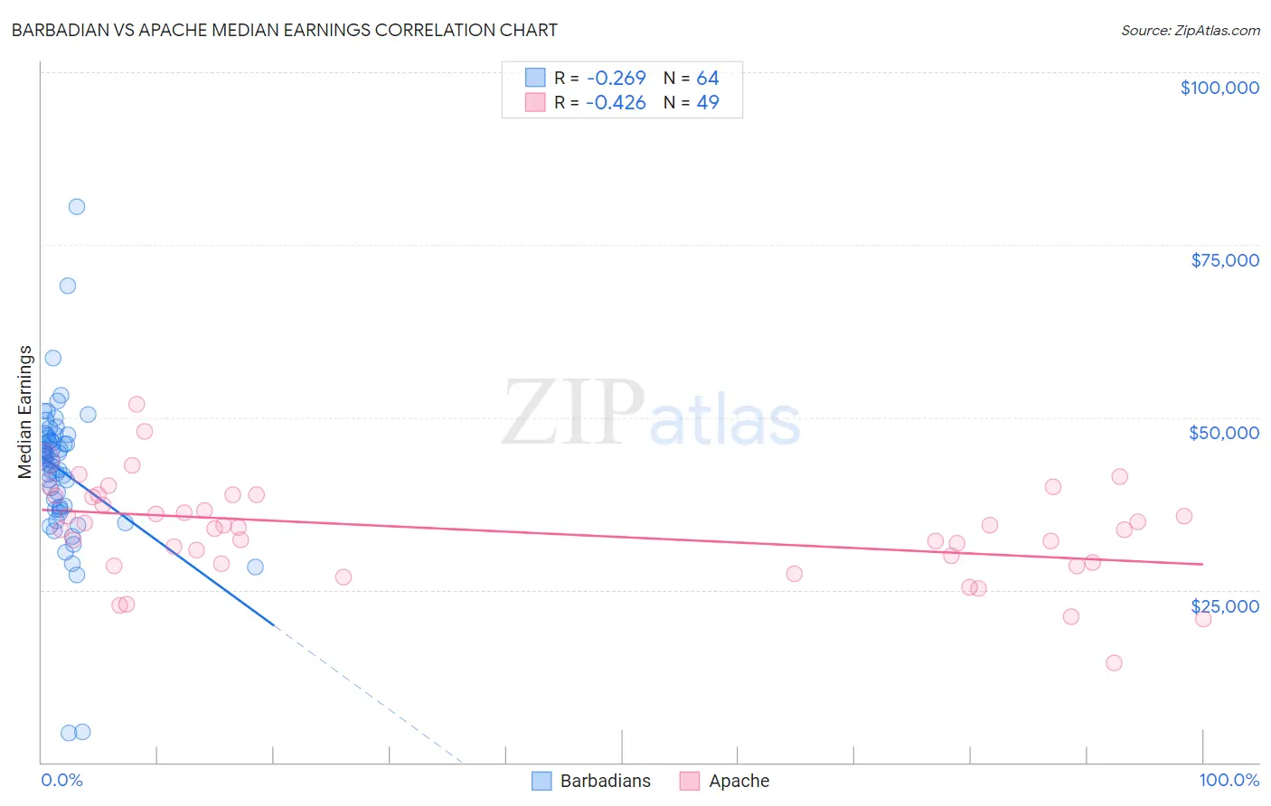 Barbadian vs Apache Median Earnings