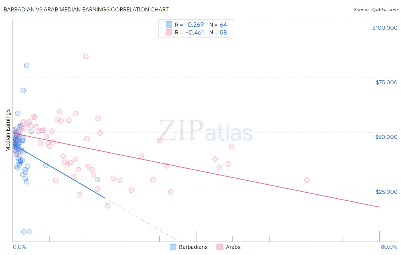 Barbadian vs Arab Median Earnings