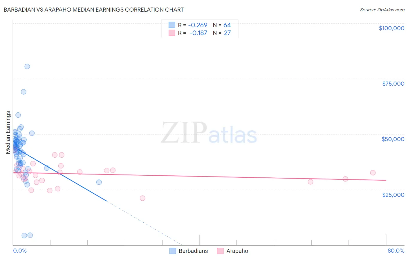 Barbadian vs Arapaho Median Earnings