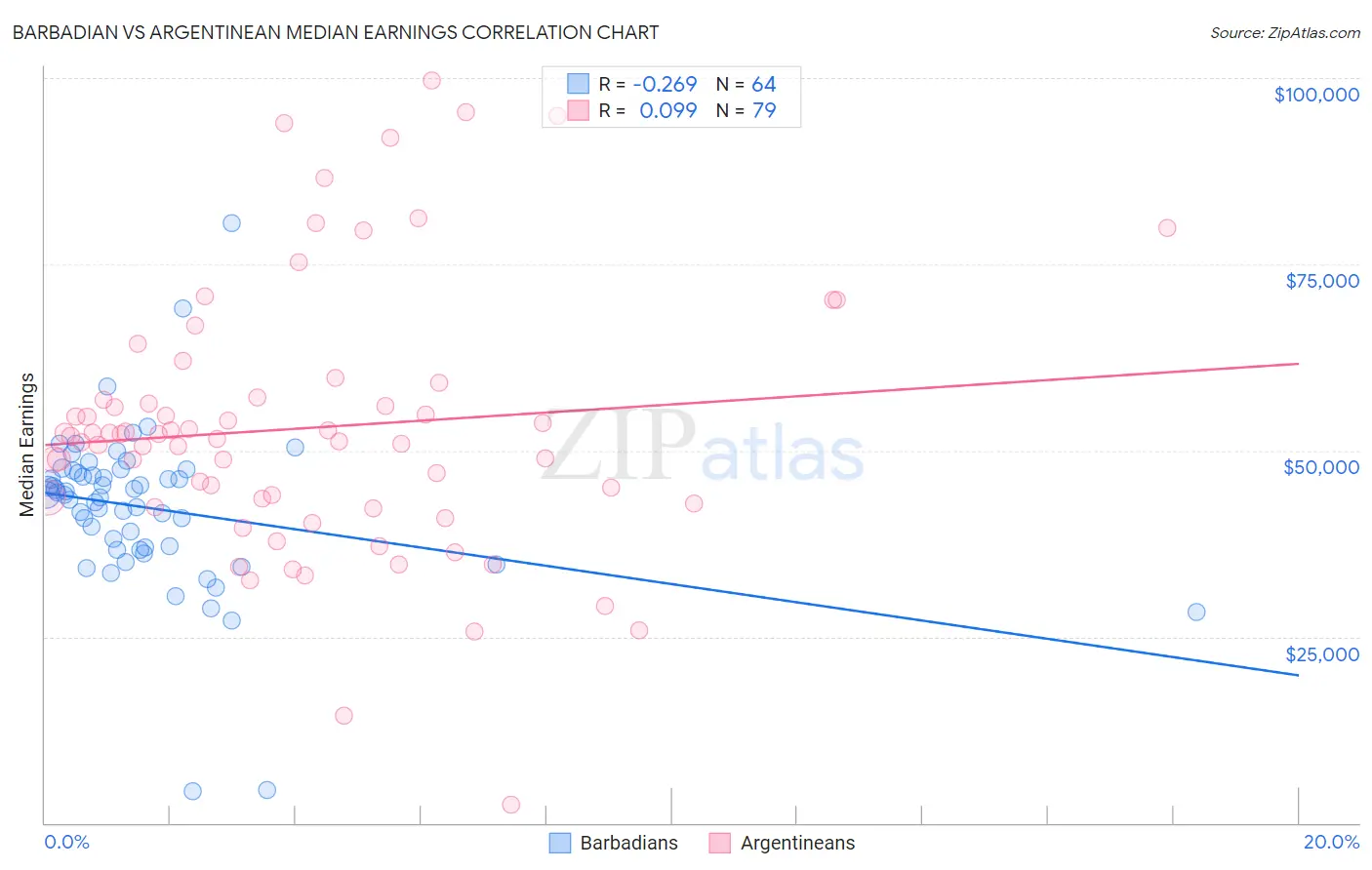 Barbadian vs Argentinean Median Earnings
