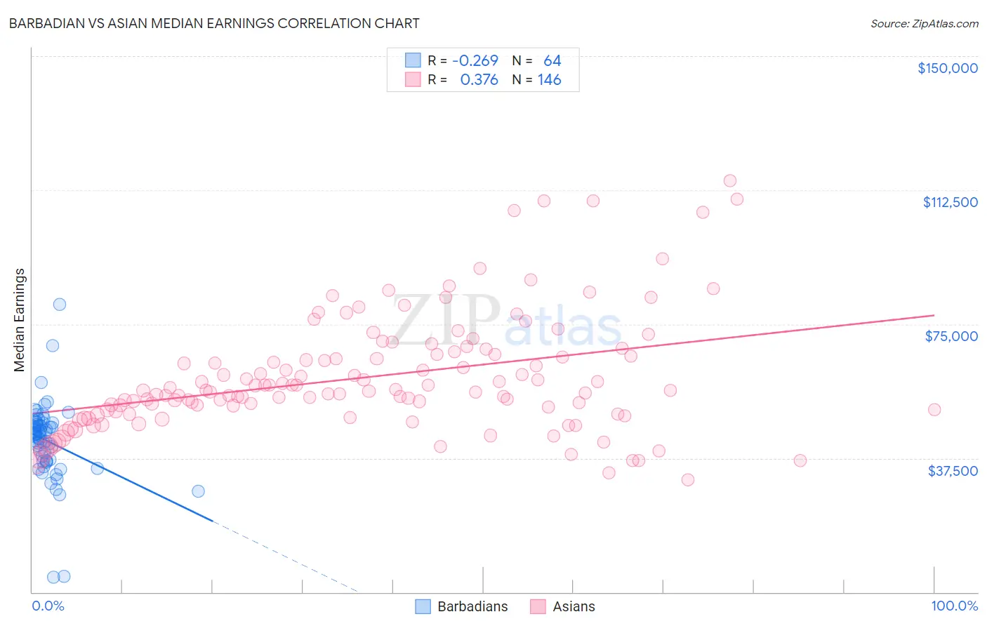 Barbadian vs Asian Median Earnings