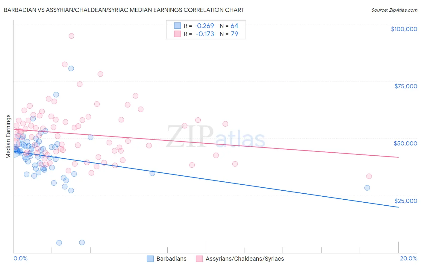 Barbadian vs Assyrian/Chaldean/Syriac Median Earnings