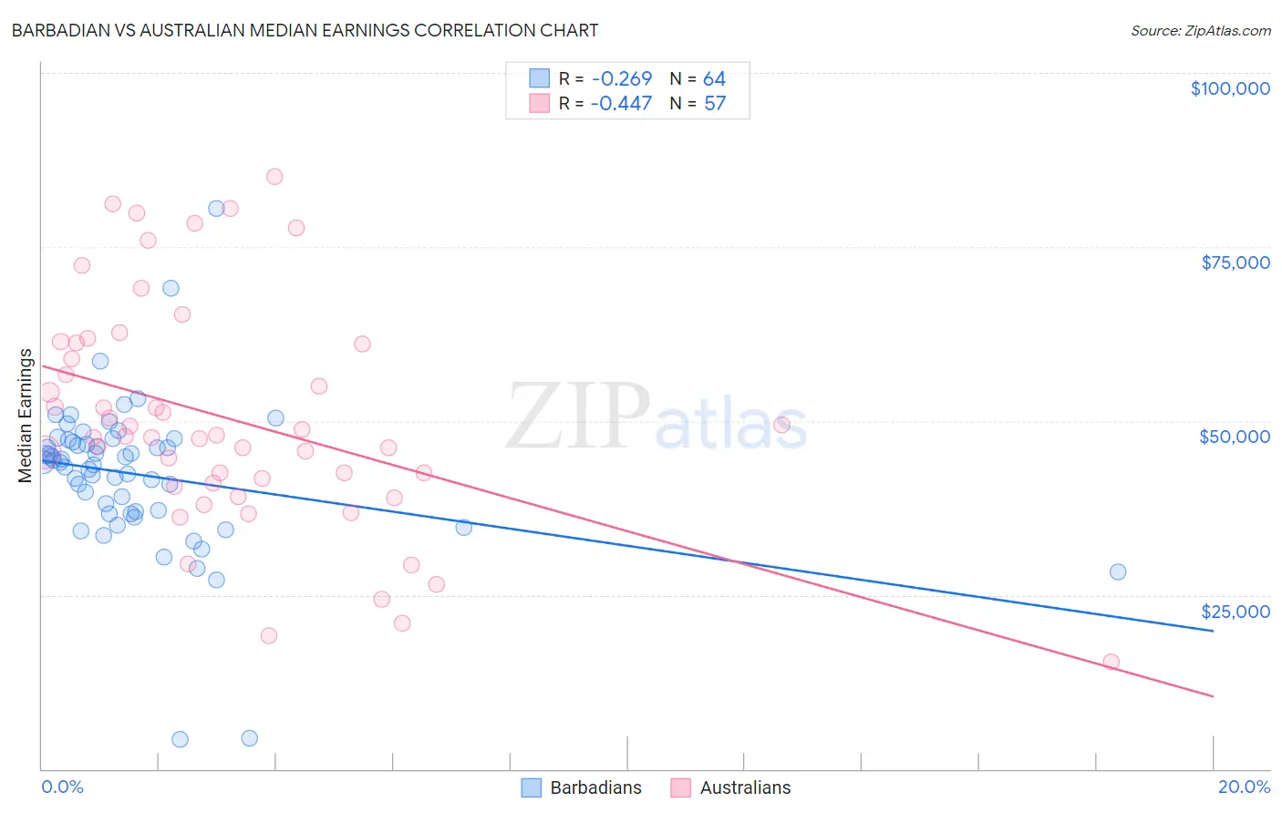 Barbadian vs Australian Median Earnings