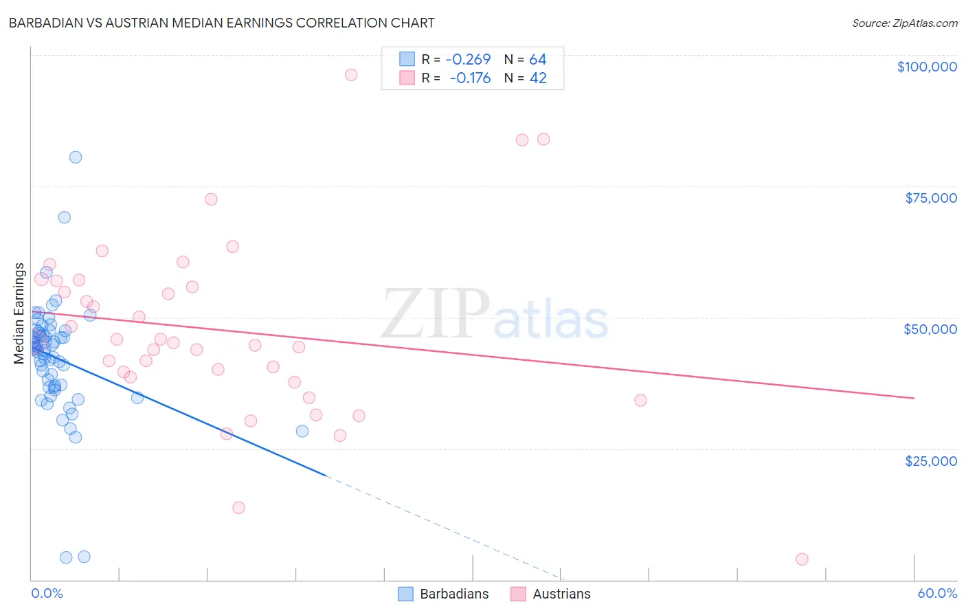 Barbadian vs Austrian Median Earnings