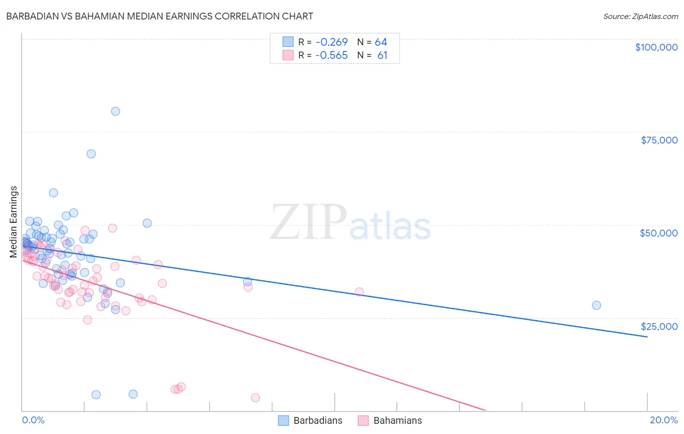 Barbadian vs Bahamian Median Earnings