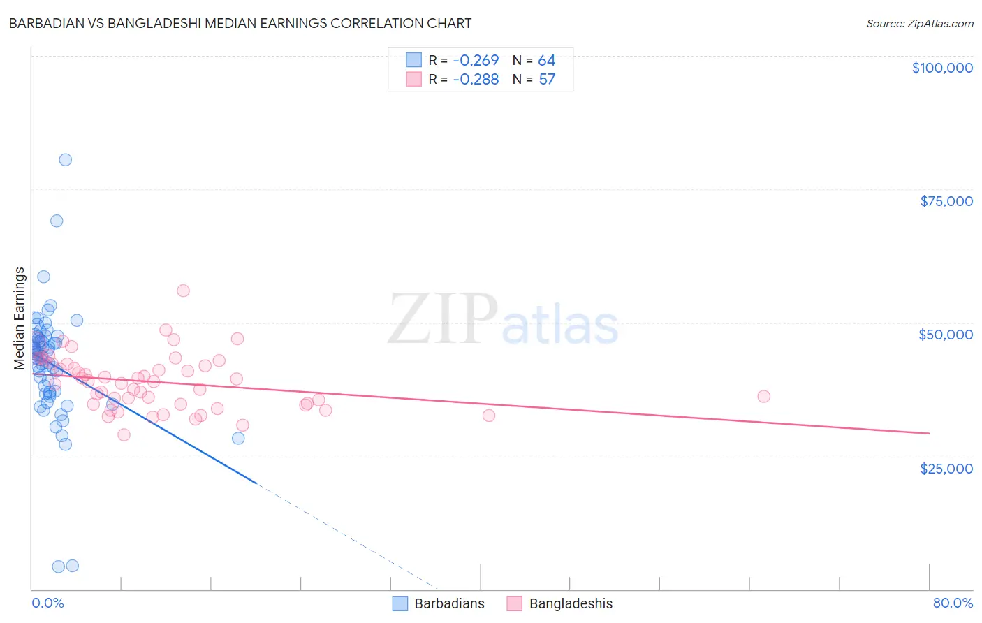 Barbadian vs Bangladeshi Median Earnings