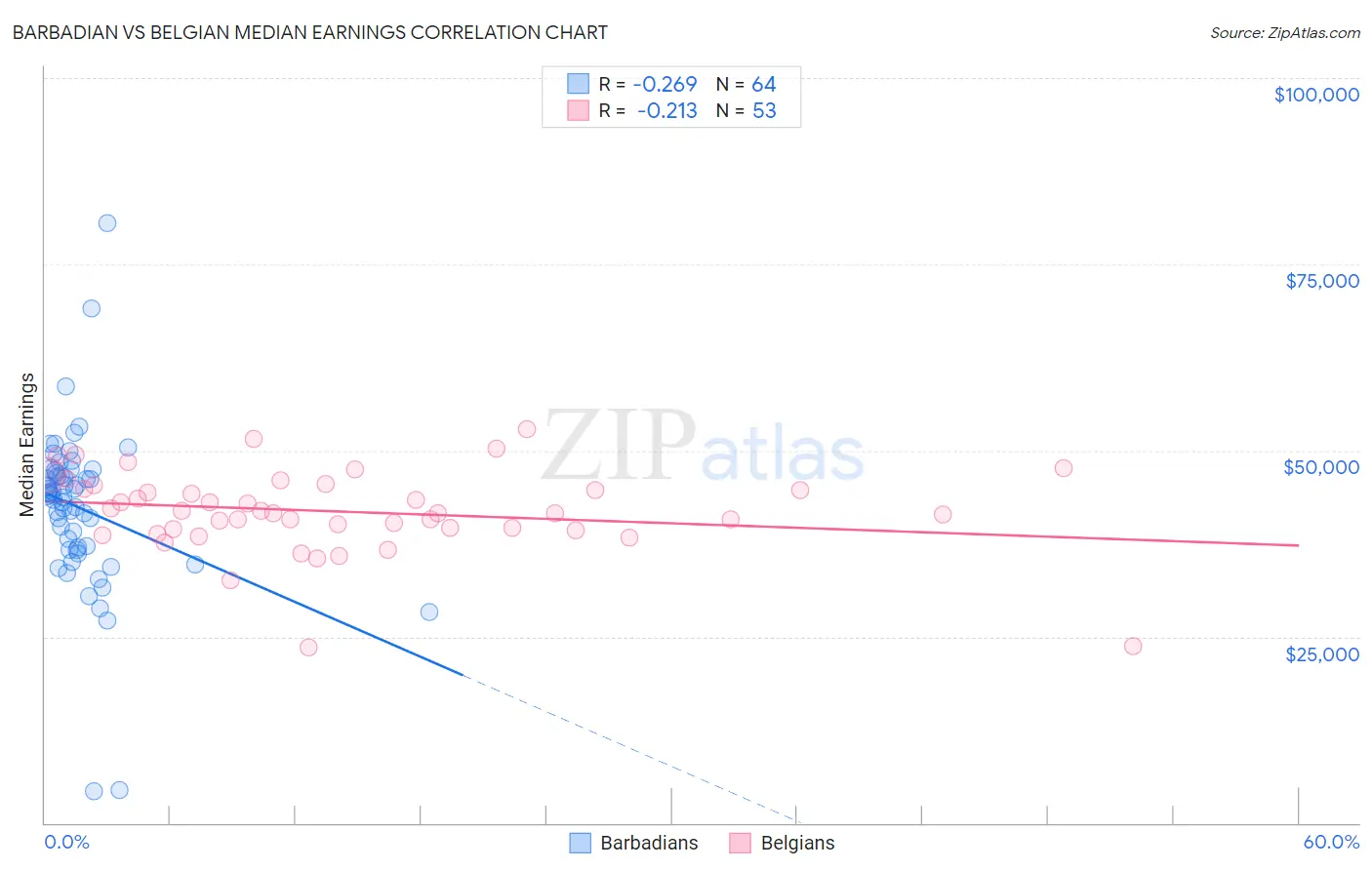 Barbadian vs Belgian Median Earnings