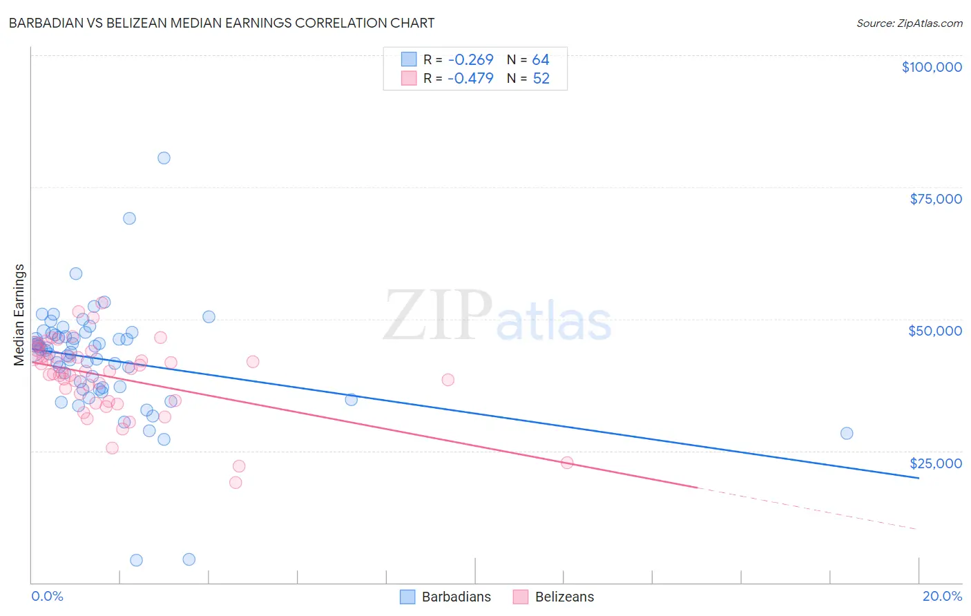 Barbadian vs Belizean Median Earnings