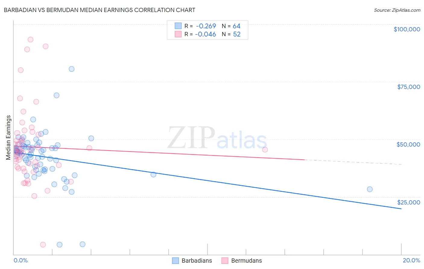 Barbadian vs Bermudan Median Earnings