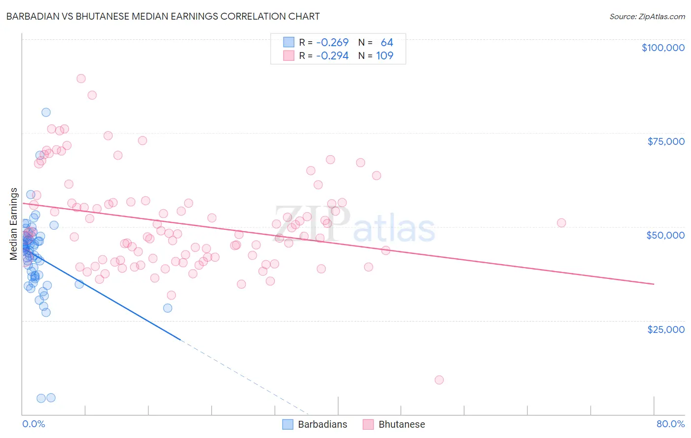 Barbadian vs Bhutanese Median Earnings