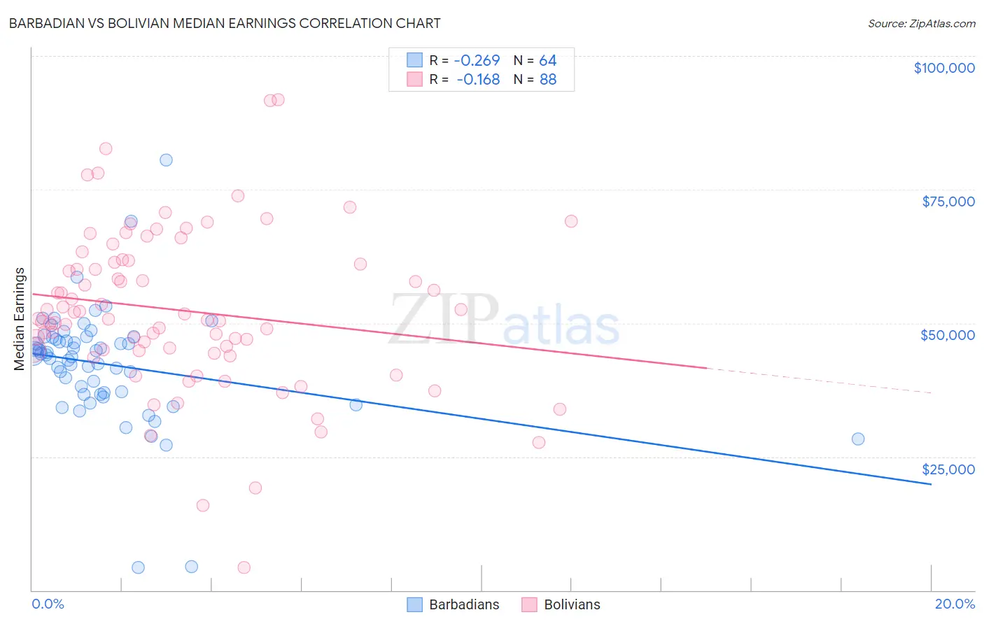 Barbadian vs Bolivian Median Earnings