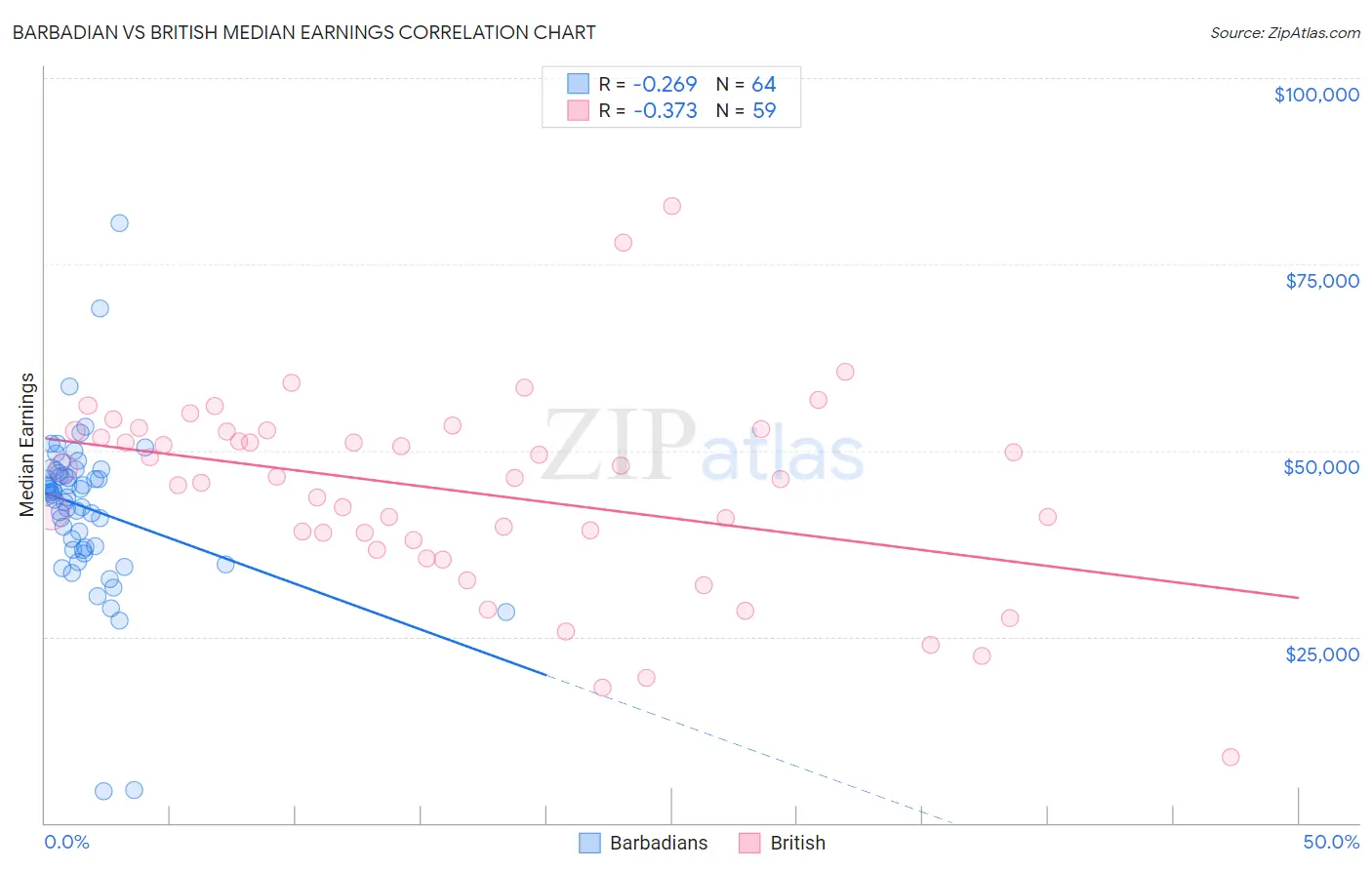 Barbadian vs British Median Earnings