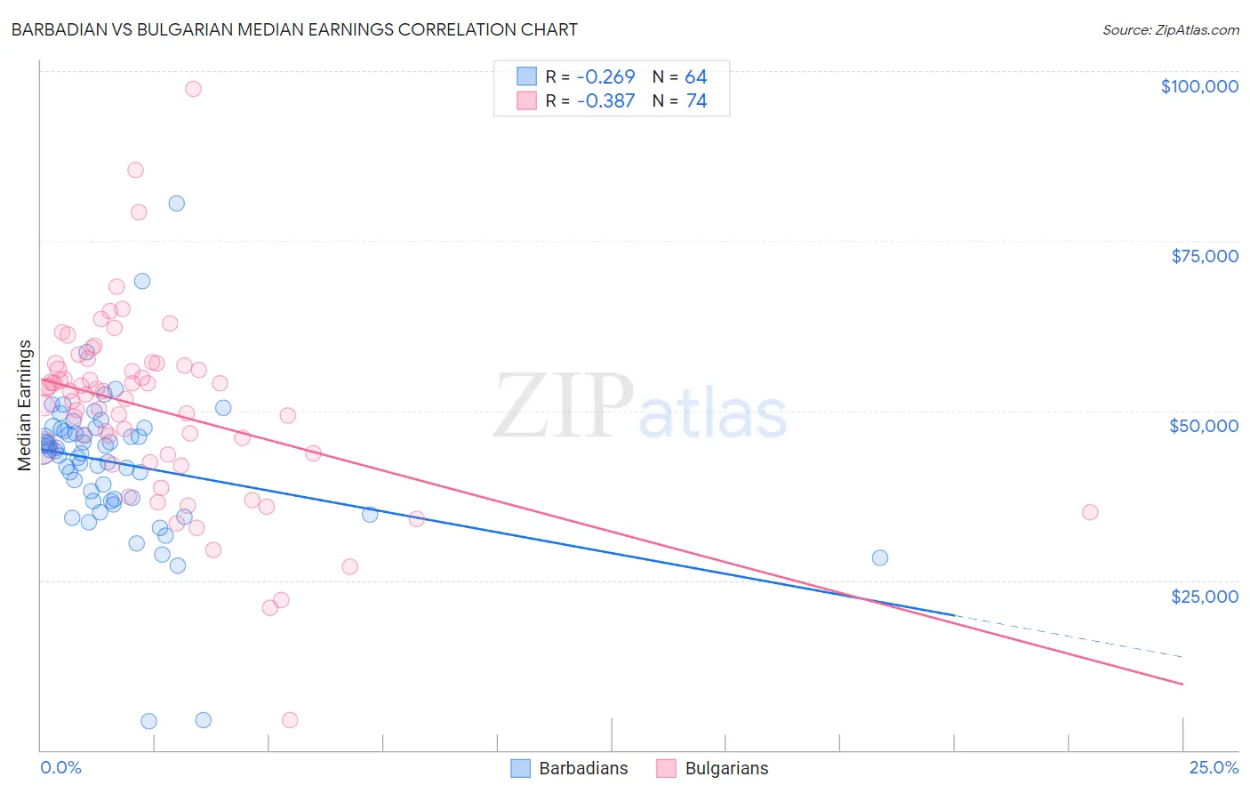 Barbadian vs Bulgarian Median Earnings