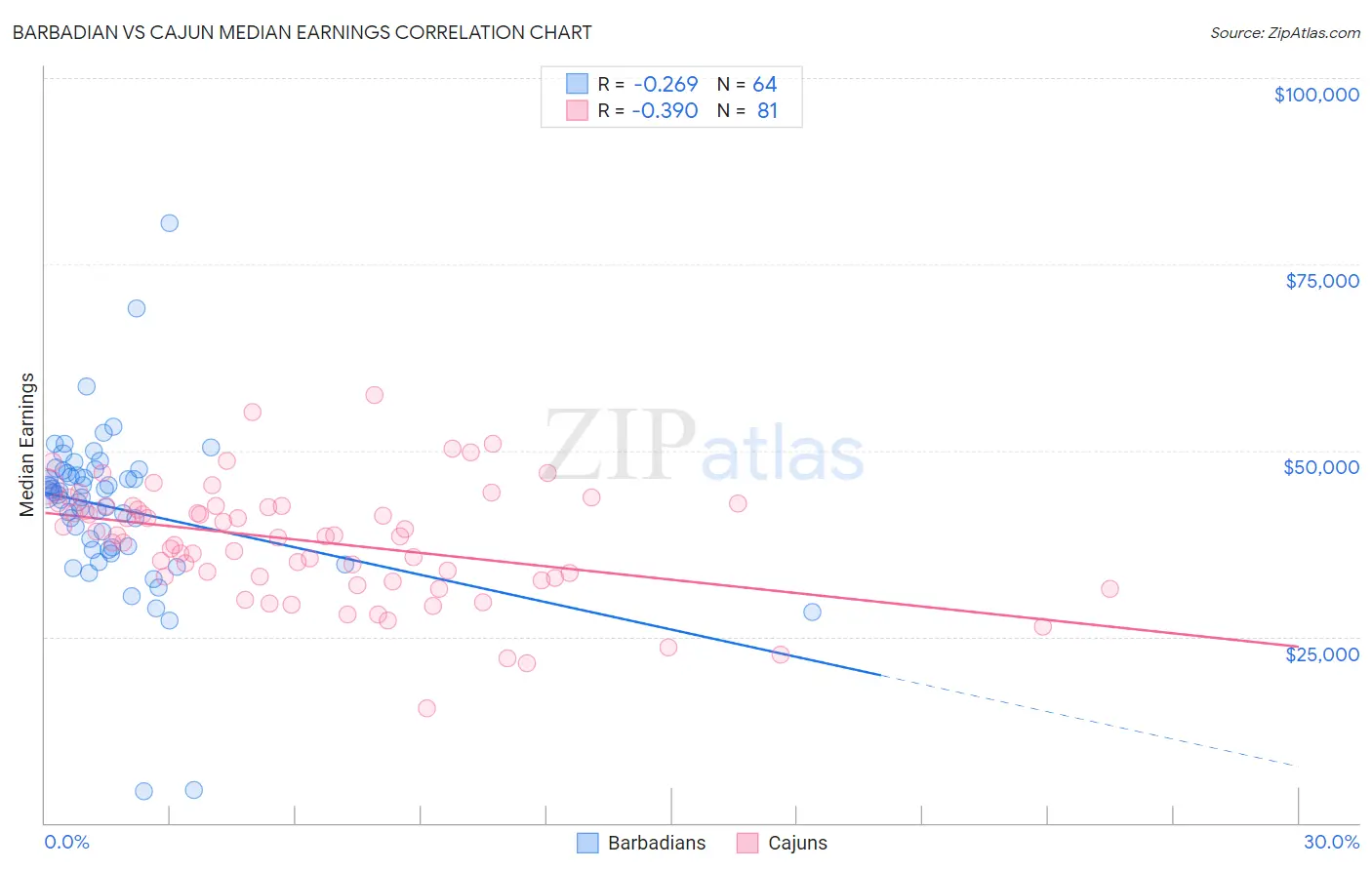 Barbadian vs Cajun Median Earnings