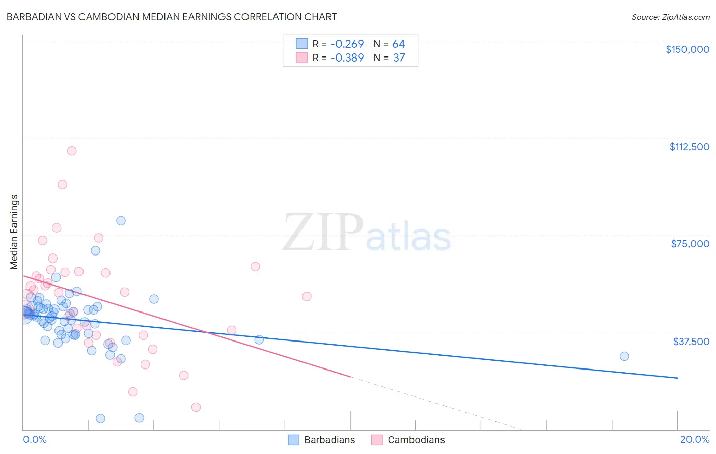 Barbadian vs Cambodian Median Earnings