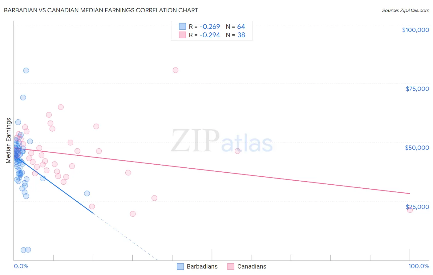 Barbadian vs Canadian Median Earnings