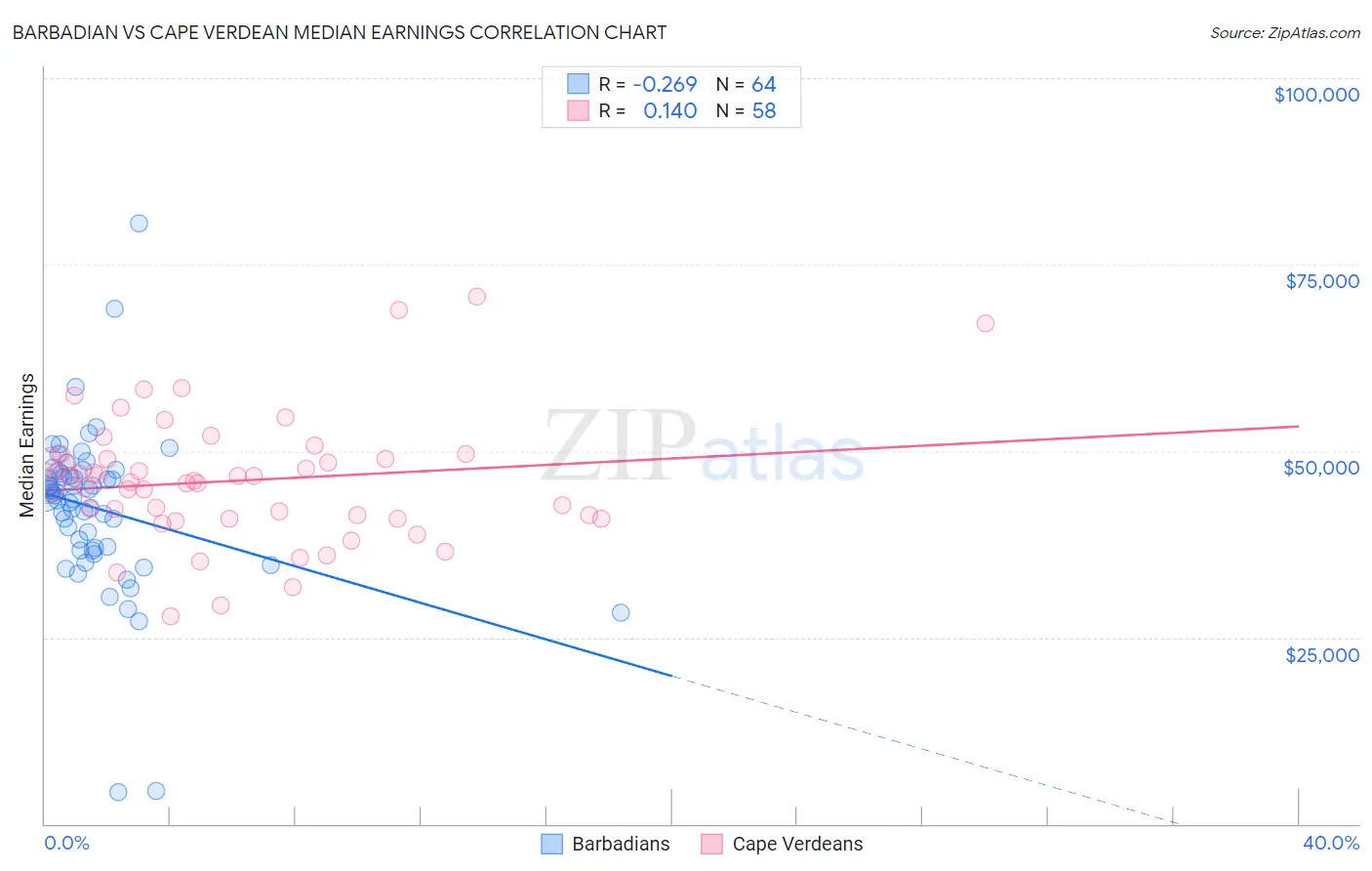 Barbadian vs Cape Verdean Median Earnings