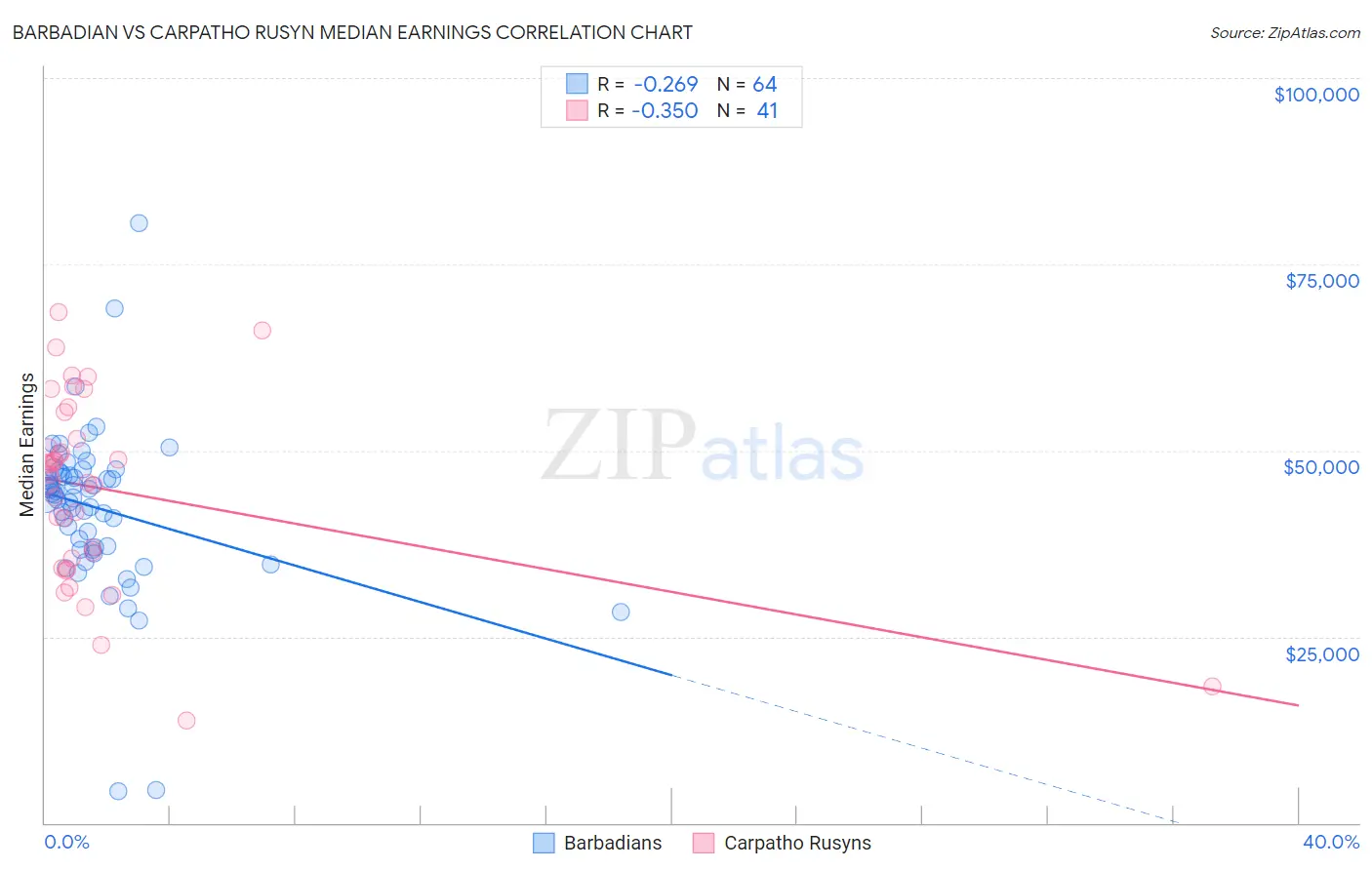 Barbadian vs Carpatho Rusyn Median Earnings