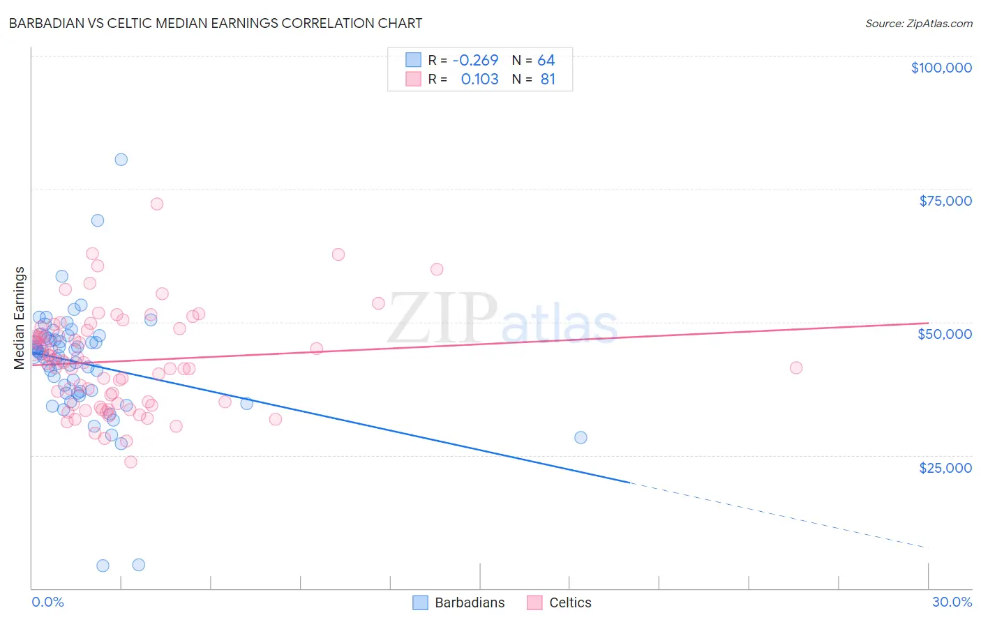 Barbadian vs Celtic Median Earnings