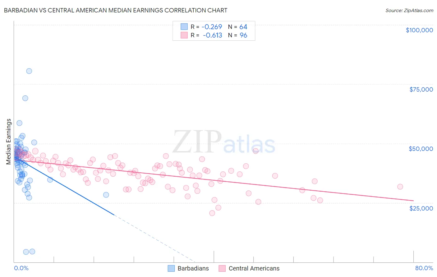 Barbadian vs Central American Median Earnings