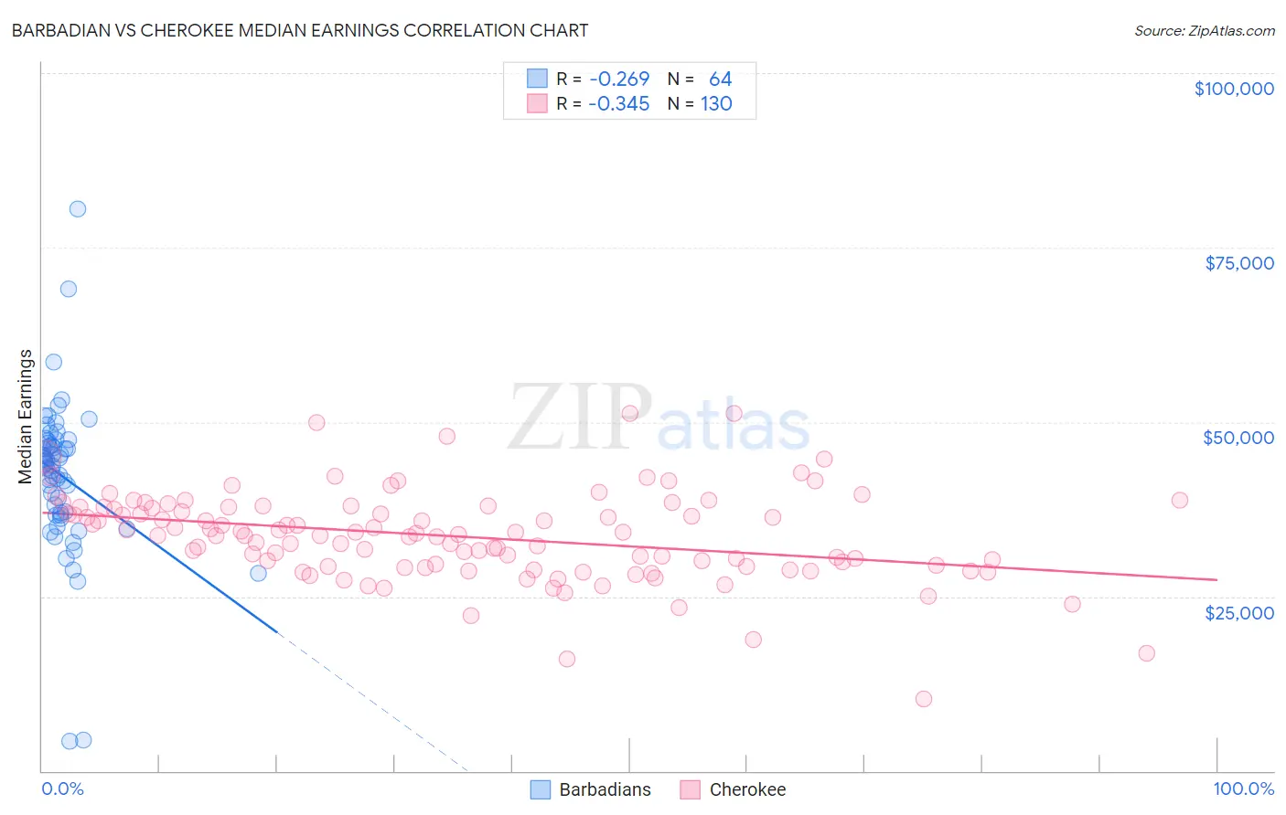 Barbadian vs Cherokee Median Earnings