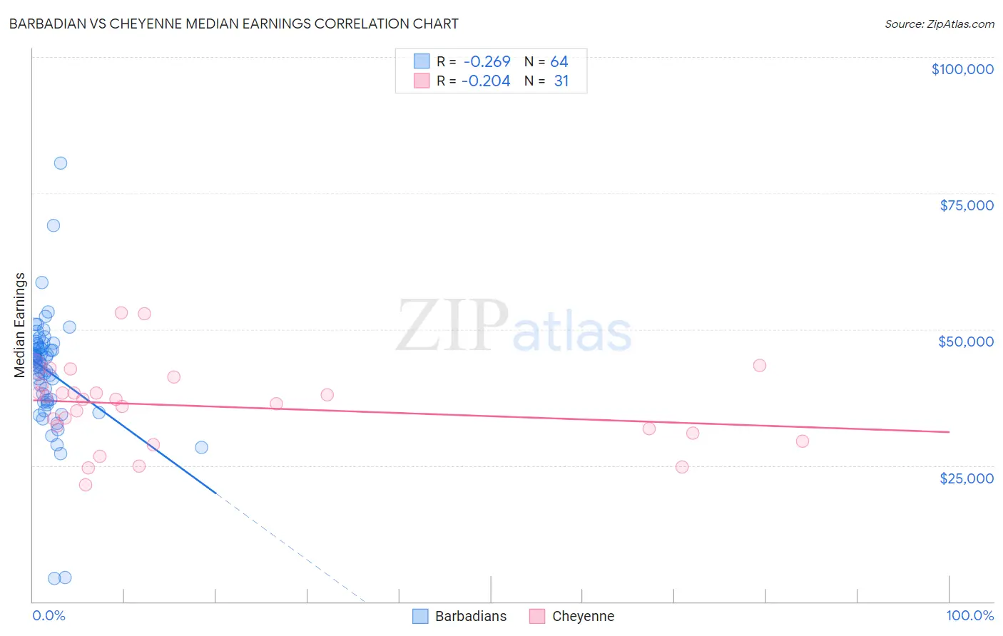 Barbadian vs Cheyenne Median Earnings