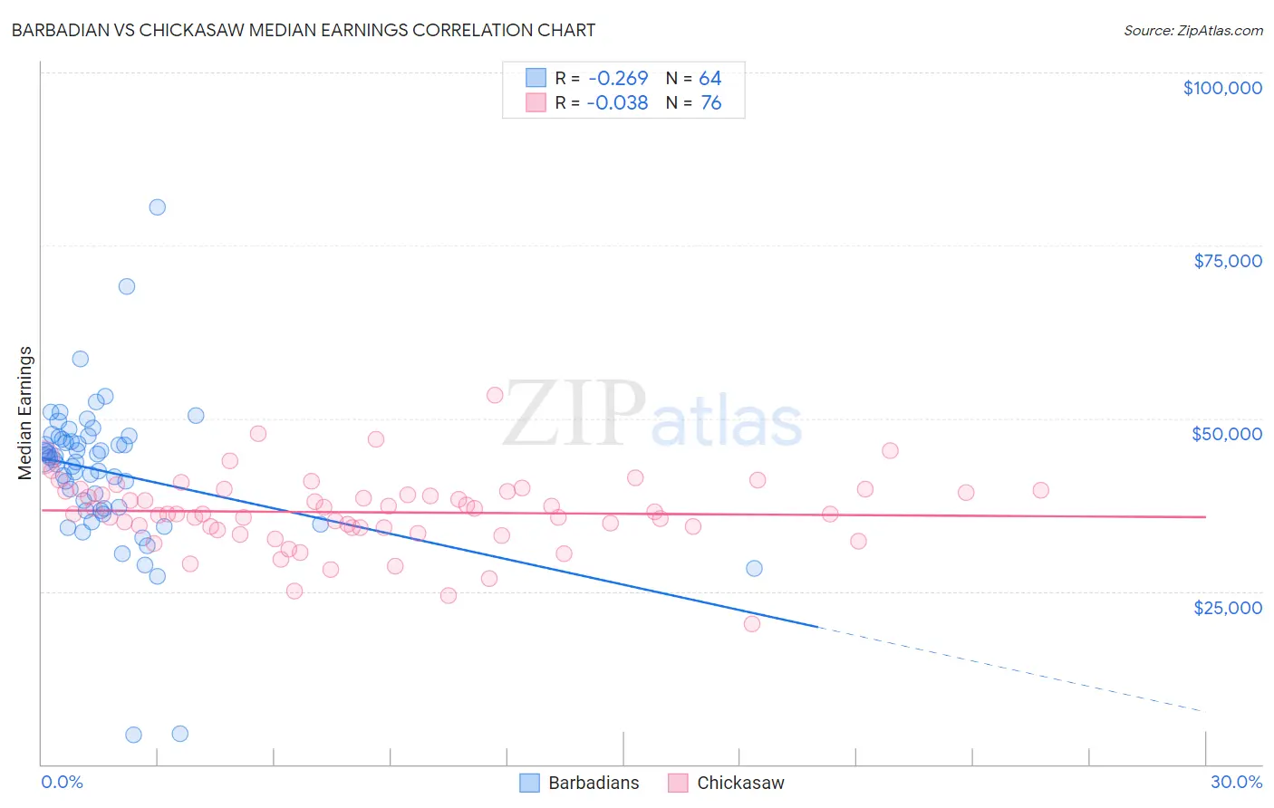 Barbadian vs Chickasaw Median Earnings