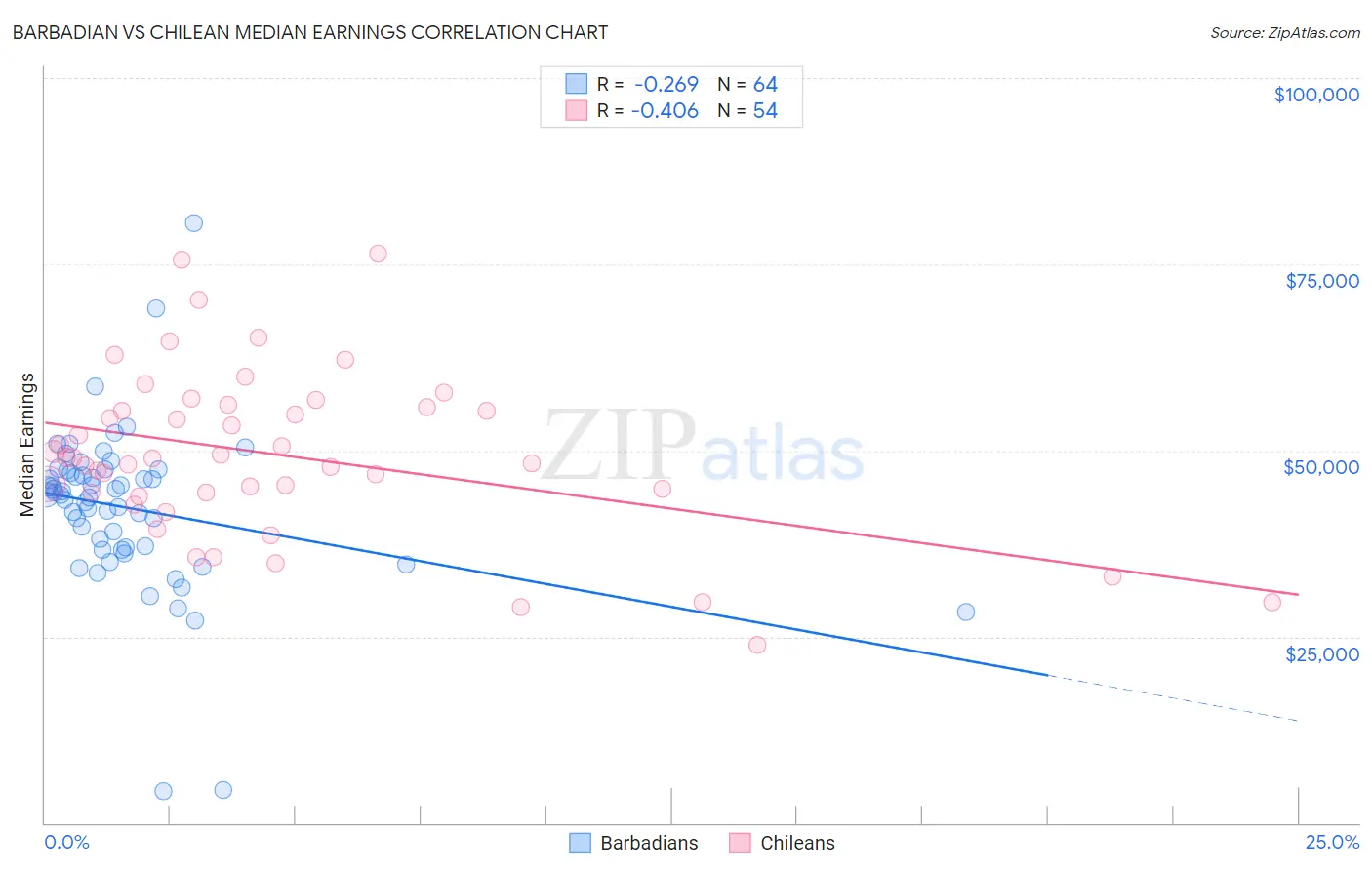 Barbadian vs Chilean Median Earnings