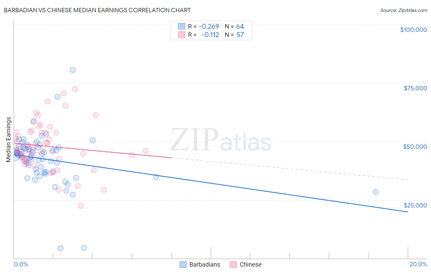 Barbadian vs Chinese Median Earnings