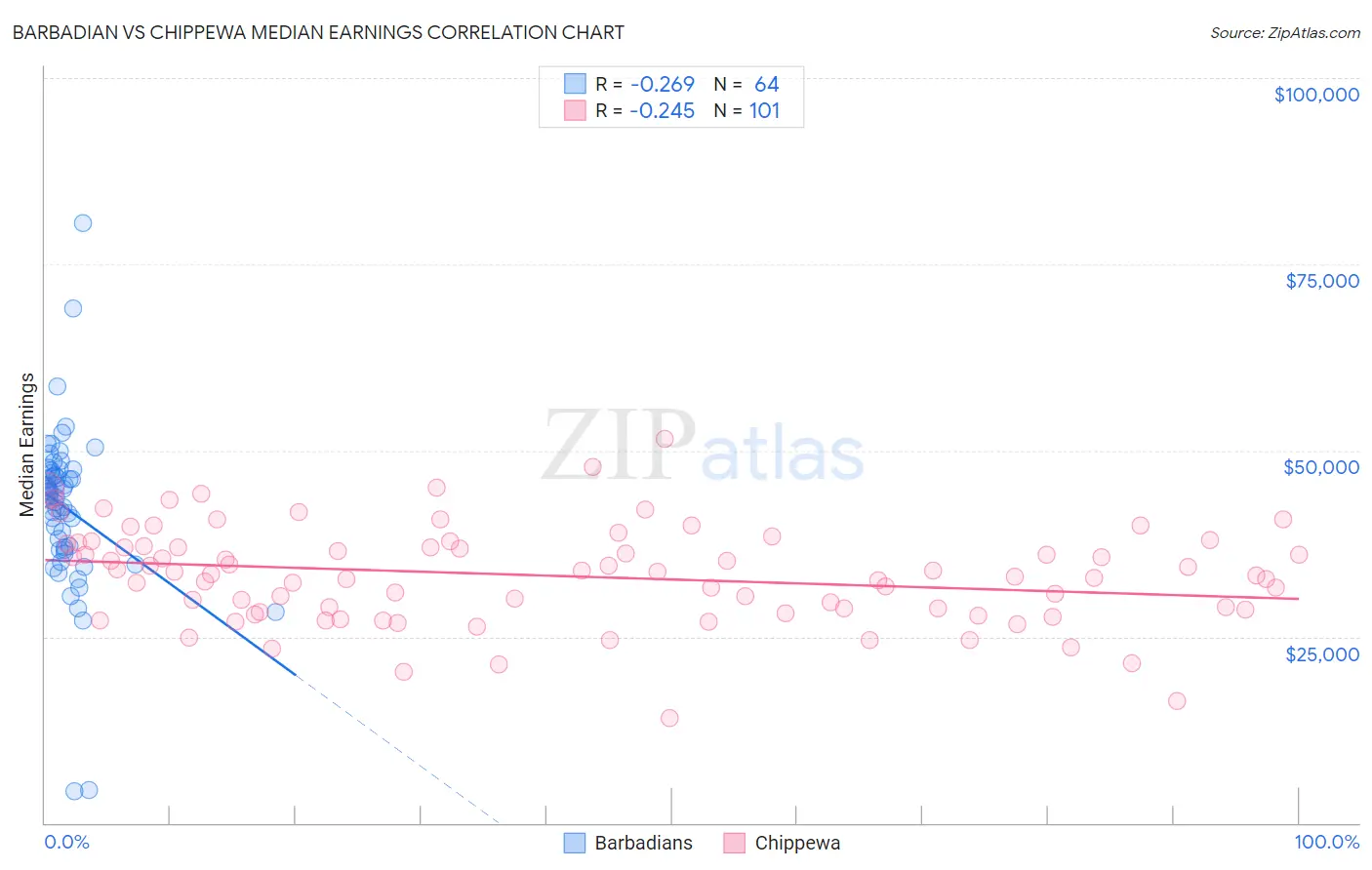 Barbadian vs Chippewa Median Earnings