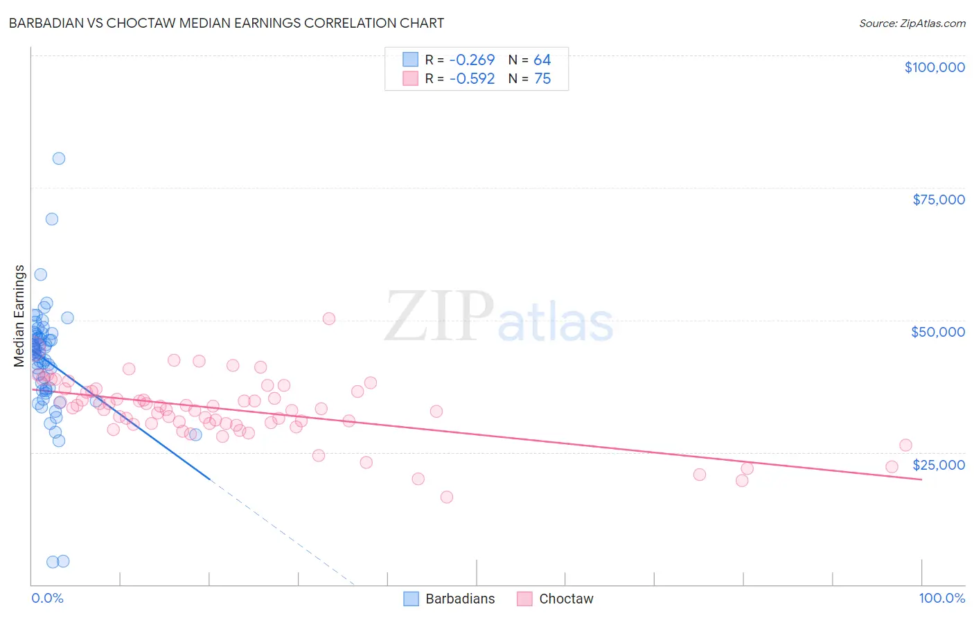 Barbadian vs Choctaw Median Earnings