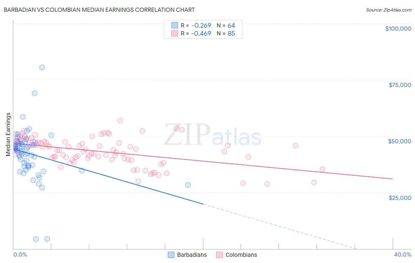 Barbadian vs Colombian Median Earnings