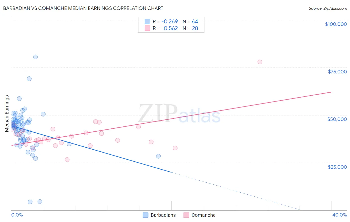 Barbadian vs Comanche Median Earnings
