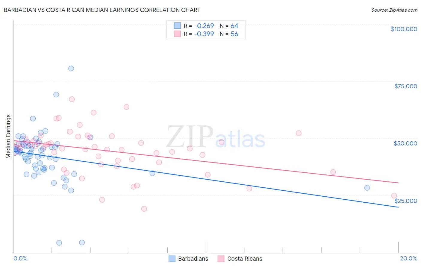 Barbadian vs Costa Rican Median Earnings