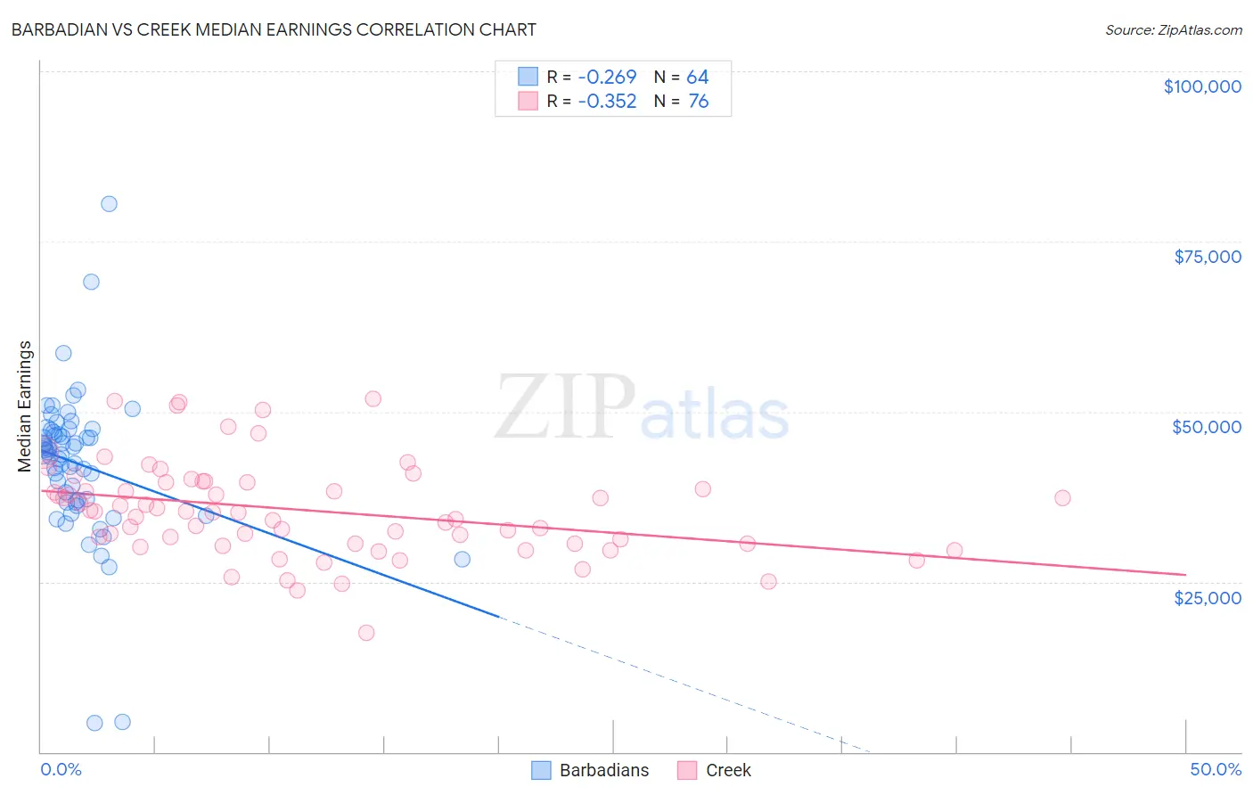 Barbadian vs Creek Median Earnings