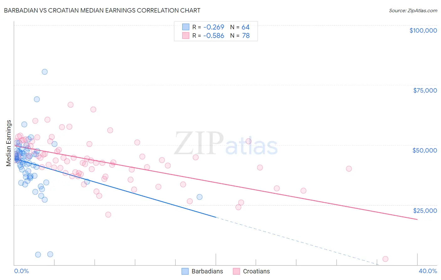 Barbadian vs Croatian Median Earnings