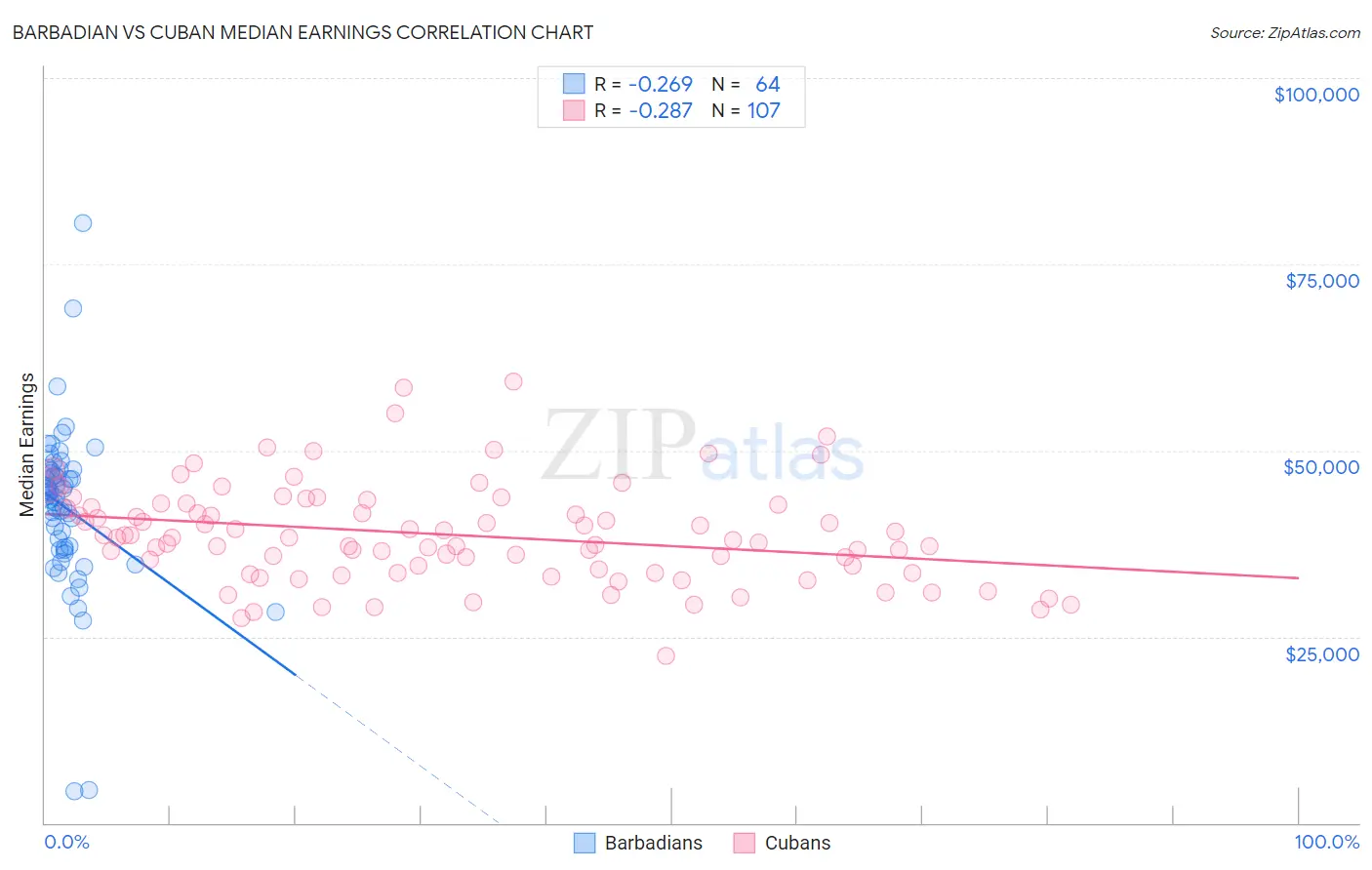 Barbadian vs Cuban Median Earnings