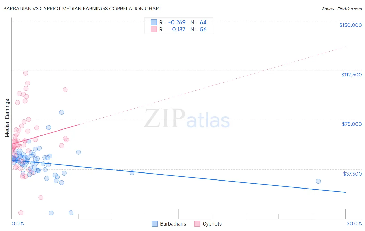 Barbadian vs Cypriot Median Earnings