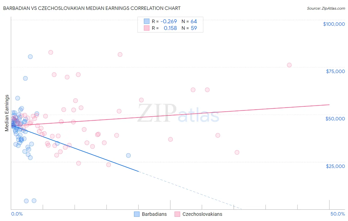 Barbadian vs Czechoslovakian Median Earnings