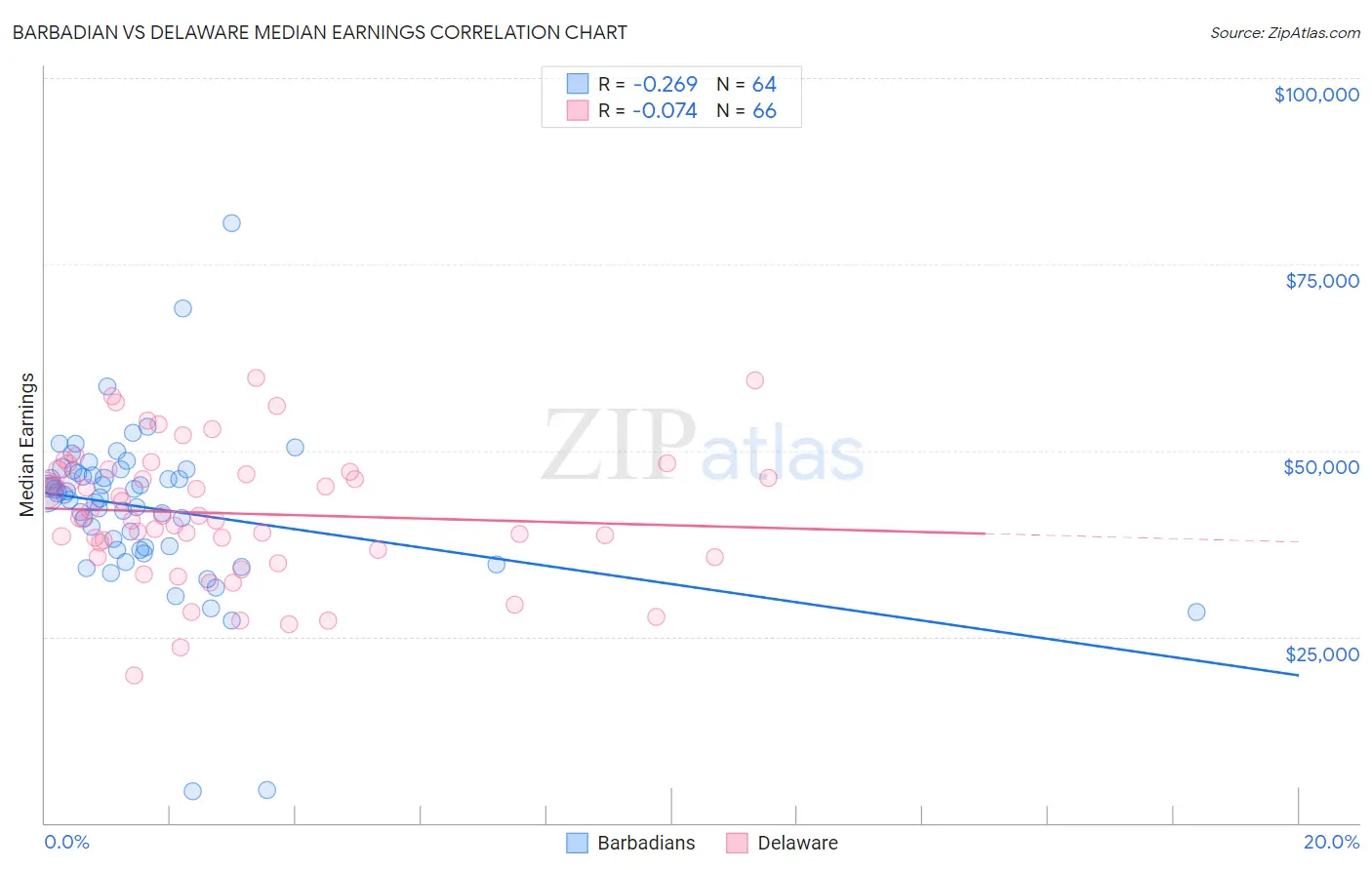 Barbadian vs Delaware Median Earnings