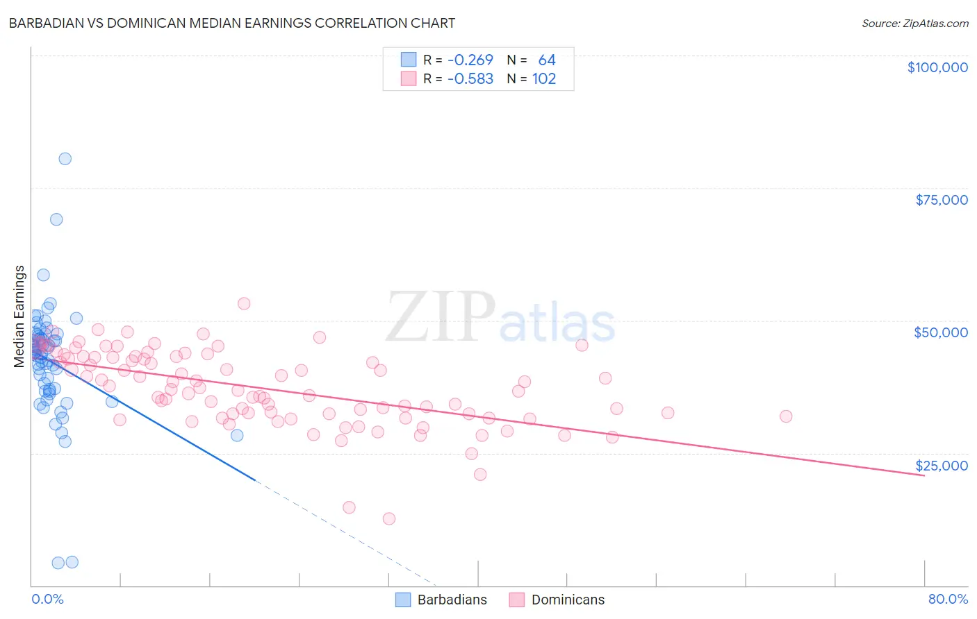 Barbadian vs Dominican Median Earnings