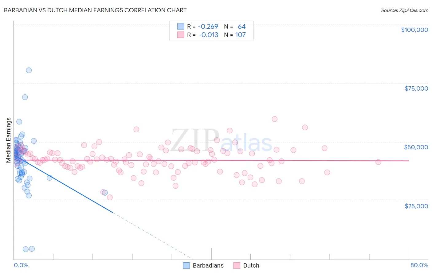 Barbadian vs Dutch Median Earnings