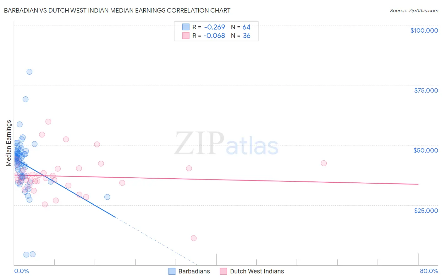 Barbadian vs Dutch West Indian Median Earnings