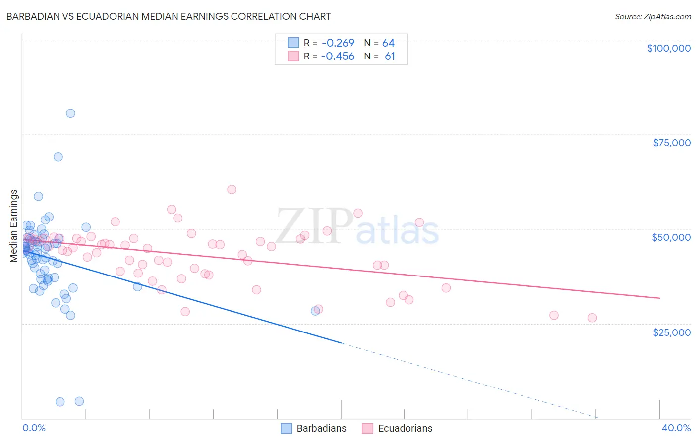 Barbadian vs Ecuadorian Median Earnings