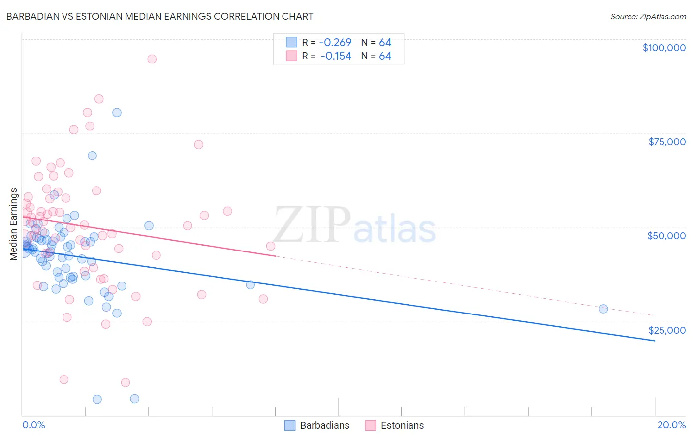 Barbadian vs Estonian Median Earnings