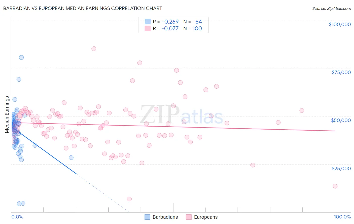 Barbadian vs European Median Earnings