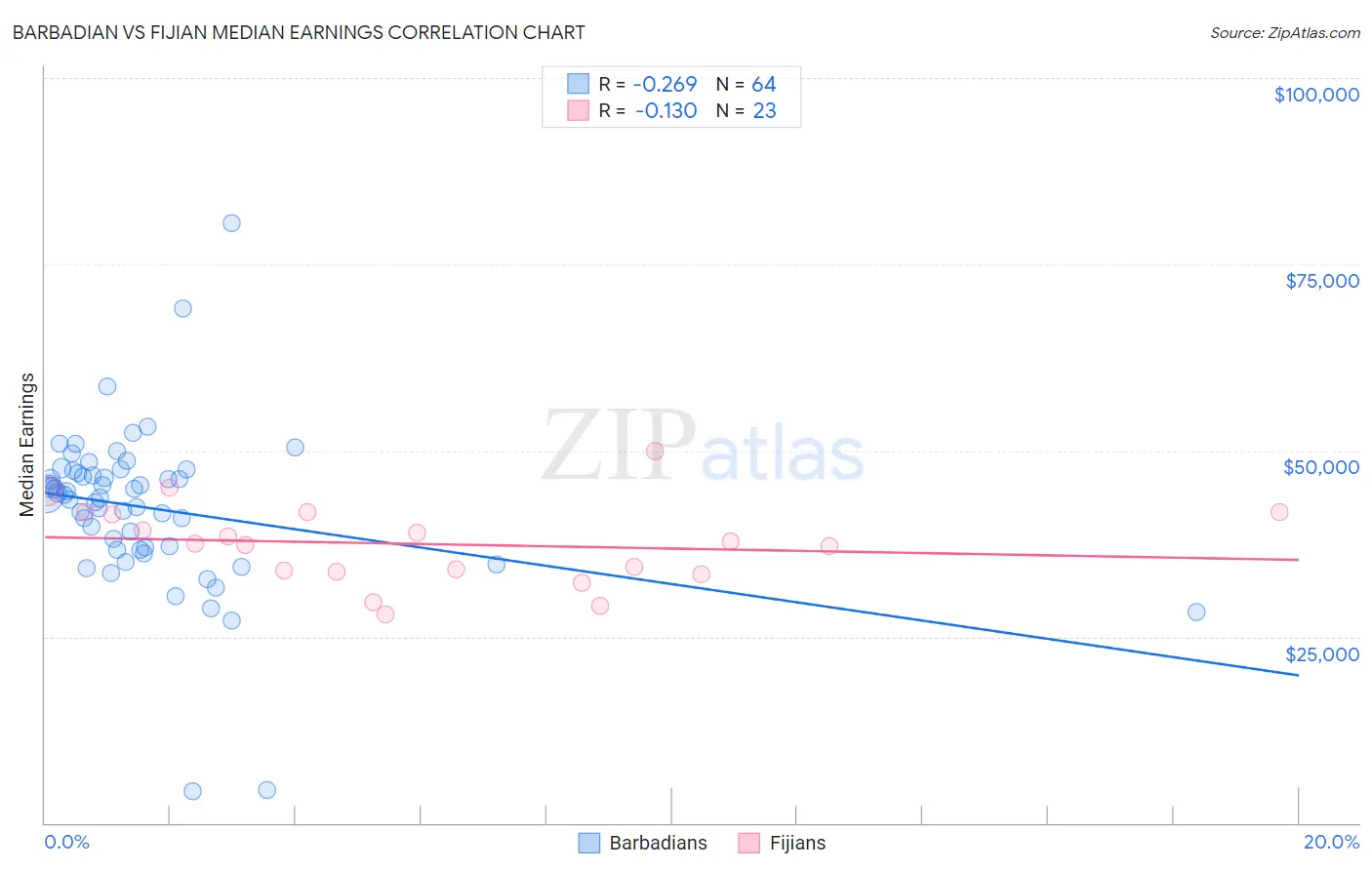 Barbadian vs Fijian Median Earnings