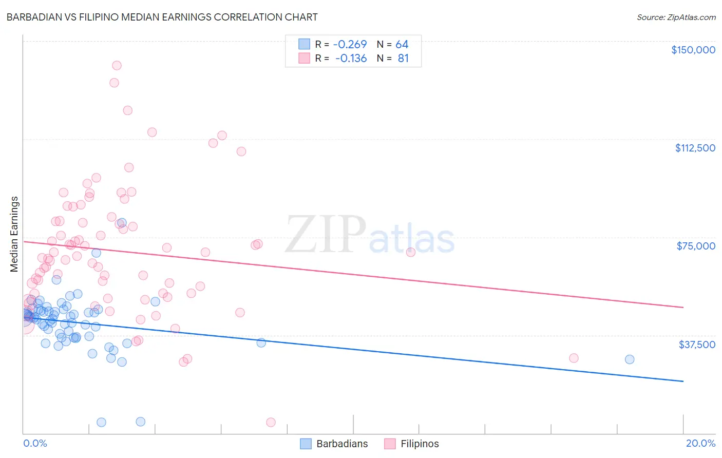 Barbadian vs Filipino Median Earnings