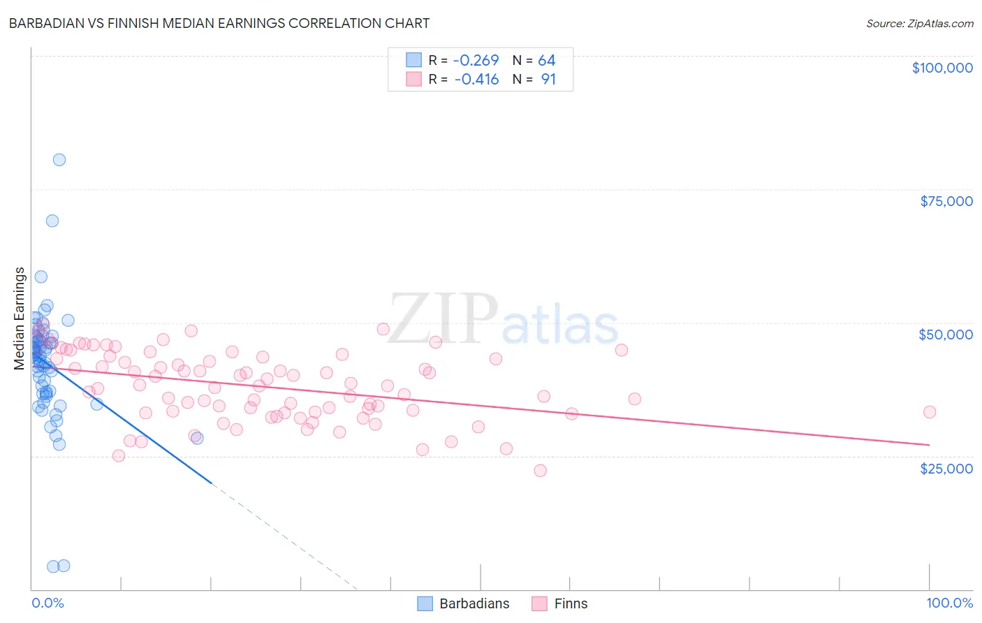 Barbadian vs Finnish Median Earnings